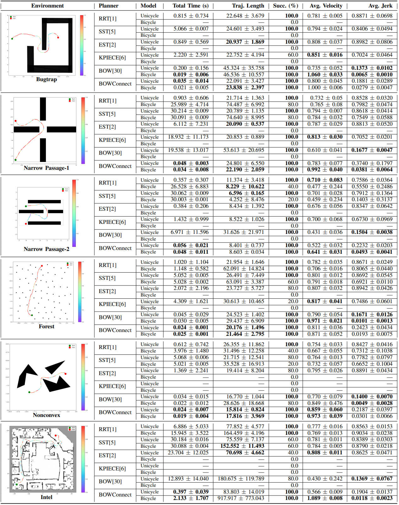 Table I: UGV Benchmark Results